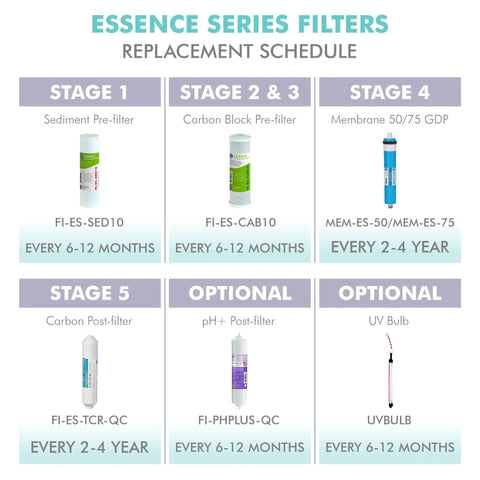 Essence Series Filters Replacement Schedule Chart with details on stages 1-5 and optional filters including sediment and carbon types.