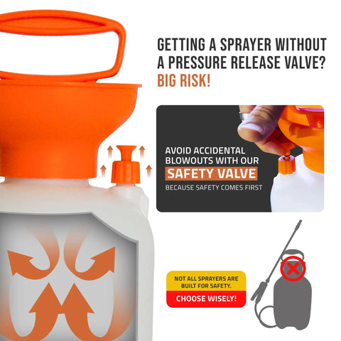 Graphic showing safety valve feature of One Gallon Pump Sprayer For Lawn Care And Weeds 52 Inch Hose with text warnings.