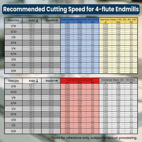 Cutting speed chart for Carbide End Mills Square Mill Bit Set Four Flute TiAlN Coated One Quarter Inch Shank And One