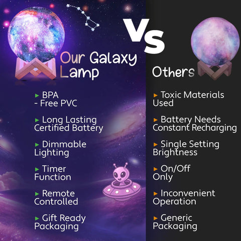 Comparison of Galaxy Moon Lamp with Multi Color Glow, Touch or Remote Control, Wood Stand, and others highlighting features.