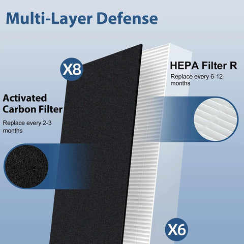 Air Purifier Filter Replacement Kit For Honeywell HPA Series, 6 R HEPA Filters And 8 A Carbon Pre Filters, image showing layers