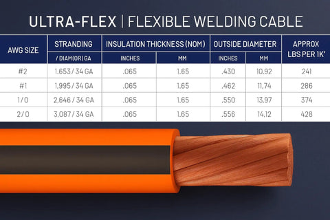 Heavy Duty Two AWG Ultra Flexible Welding Cable 15 Ft Orange Pure Copper Strand Heat Resistant TPE Jacket with stranding details.