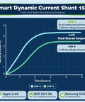 Smart Dynamic Current Shunt 15A chart showing charging times for USB-C and USB-A ports with total shared output details.