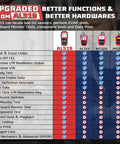 Comparison chart highlighting features of AL519 Enhanced OBD2 Scanner Car Diagnostic Tool With Check Engine Code Reader And CAN Scan Dope Upgrade From AL319.