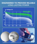 Heavy Duty 3V Lithium CR2450 Coin Cell Battery 5 Pack showcasing performance graph and battery use in a car key fob.
