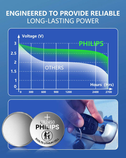 Heavy Duty 3V Lithium CR2450 Coin Cell Battery 5 Pack showcasing performance graph and battery use in a car key fob.