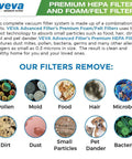 Diagram showing pollutants removed by VEVA Advanced Filters, including pollen, mold, food, hair, microbes, dirt, and dust.