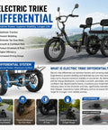 All Terrain Electric Tricycle for Adults with Fat 20 Inch Tires, 864Wh Removable Battery, 15.5 MPH Three Wheel Ebike for Seniors, LCD Display, Rear Differential, and Handy Rear Seat Basket in Blue showing differential system