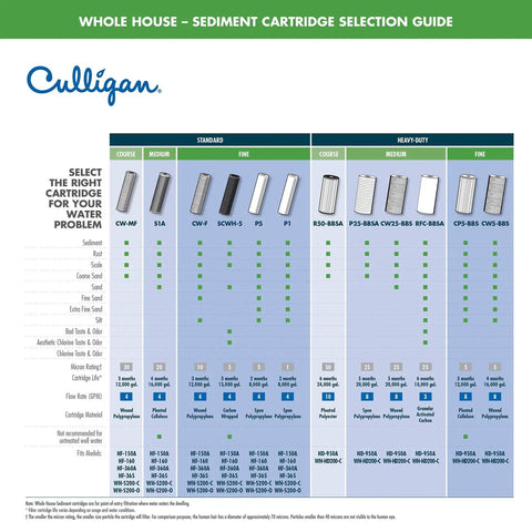 Culligan whole house sediment cartridge selection guide for water filter systems