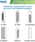 Replacement Filter B For Air Purifier Models AC4825, 4800, 4900 with True HEPA Filtration illustration with compatible models