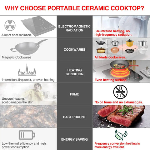 Comparison chart highlighting advantages of Portable 1800W Electric Cooktop With LED Touch Screen Single Burner Stove over traditional cooktops