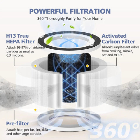 2 Pack H13 Filter For Fillo Halo Mooka Allo Replacement 3 In 1 High Efficiency Filtration air purifier filters in exploded view