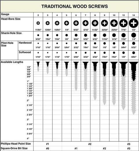 Traditional wood screw size chart showing various gauges, bore sizes, and lengths for woodworking projects.
