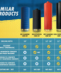Chart comparing different core drill bits with focus on Five Inch Wet Core Drill Bits For Concrete And Hard Masonry