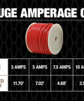 18 Gauge Primary Wire Bulk Spool 100 Feet Red Heavy Duty Work Ready PVC Jacket Water Oil Chemical Resistant with amperage chart