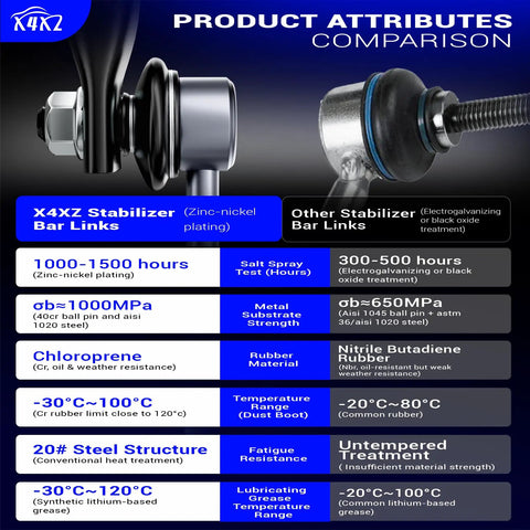 Product attributes comparison of X4XZ stabilizer bar links with zinc-nickel plating versus other stabilizer bar links.