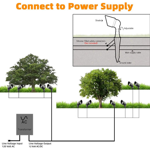 Diagram of 2 Pack Low Voltage LED Landscape Spotlight Set 12V 5W 450 Lumen connected to power supply in garden