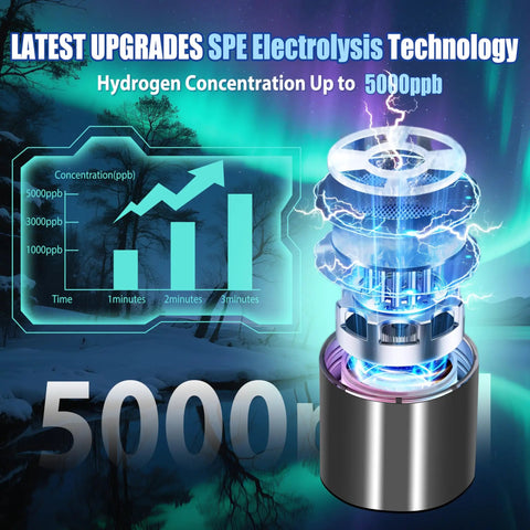 Game-Changing Hydrogen Water Bottle With Up To 5000 PPB Concentration shows SPE PEM tech and hydrogen levels graph