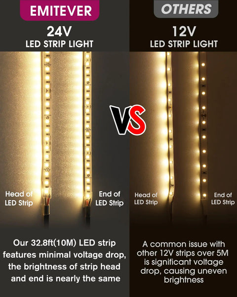 Comparison of 24V LED strip with minimal voltage drop versus 12V LED strip with uneven brightness for Warm White 3000K LED Strip Lights 32.8 Ft 24V Tape Light With Crazy Bright 240 Lumens Per Ft And 1200 LEDs Per Spool Ra 95 Plus IP30 Ideal For Under Cabinets Shelves And Accent Lighting UL Listed With 5 Year Warranty Power Supply Sold Separately