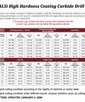 Chart of TiAlSi high hardness coating carbide drill bit specifications for various materials including steel, iron, carbon, and aluminum.