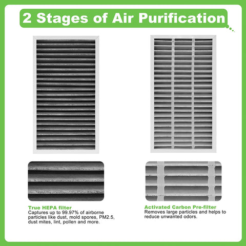 Image of F1 Filter Replacement for Filtrete C01 and T02 Room Air Purifier, True HEPA with activated carbon, showing stages of purification.