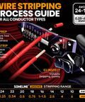 Wire stripping process guide with a tool stripping red cables, showing steps for conductor types, AWG 24-10 specifications.