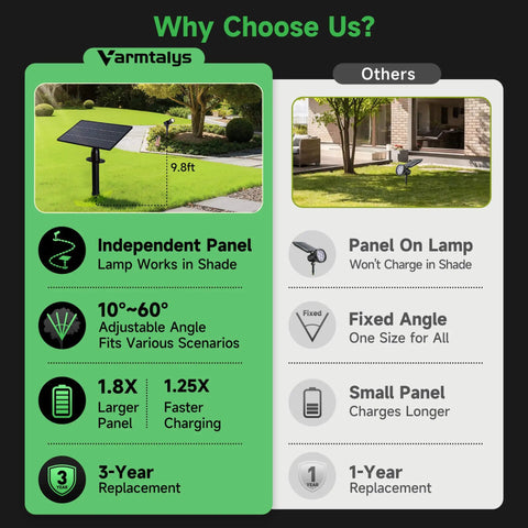 Comparison of Outdoor Solar Spotlight 4 Pack With Adjustable Beams showing independent panel and adjustable angles features.