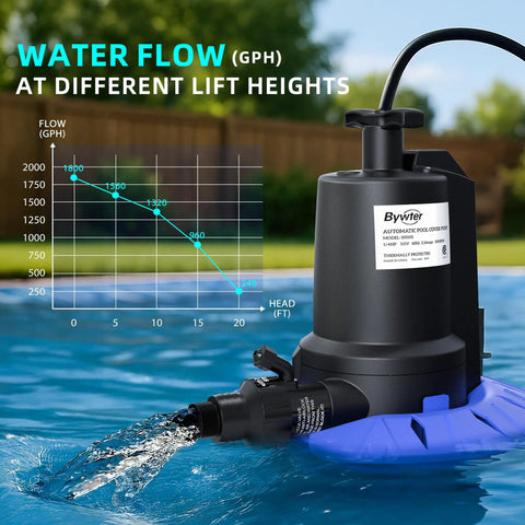 Automatic Pool Cover Pump With 1/4HP, 1800 GPH Submersible Sump Pump next to water flow graph, garden background