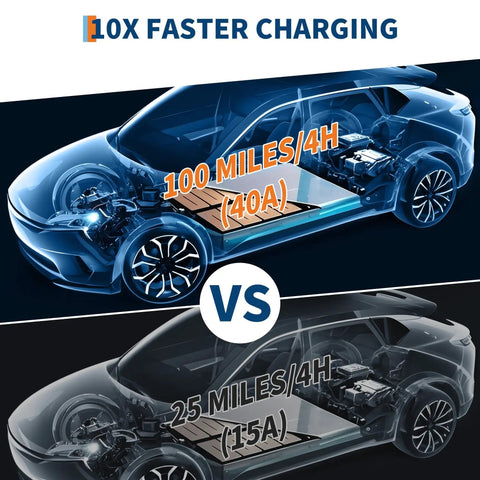 Infographic comparing charging speeds: 100 miles in 4 hours at 40A vs 25 miles at 15A for EVs.
