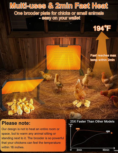 Like A Mother Hen Chicken Brooder Heat Plate 200W in coop with chicks, showing 194°F temp and heating range.