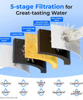 Diagram of 5-stage filtration showing non-woven fabric, carbon fiber, ion exchange resin, activated carbon; 10 Cup Large Glass Water Filter Pitcher Dope Clean Design Eco Friendly BPA Free White That Removes Chlorine PFOA PFOS Cadmium Copper Mercury With NSF ANSI 53 42 And 372 Certified Filtration And Easy To Clean