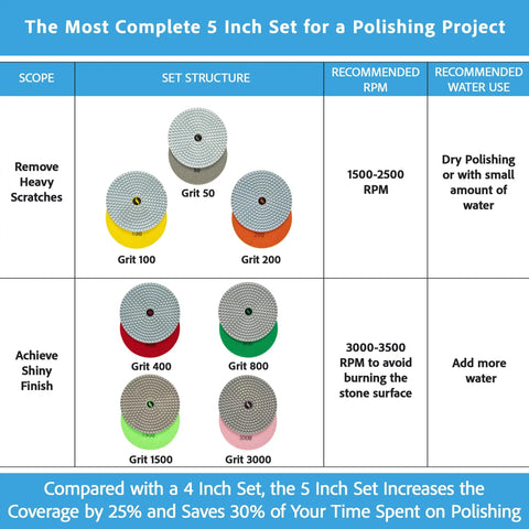 Chart showing 5 Inch Diamond Polishing Pads Wet Dry Set for Marble Quartz Granite Concrete, 8 Piece Kit With Grit Range 50 to 3000 details