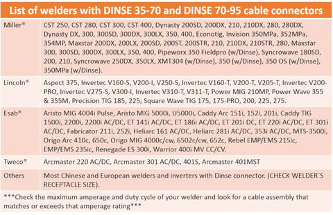 Table listing welders compatible with DINSE 35-70 and DINSE 70-95 cable connectors, brands include Miller, Lincoln, Esab.