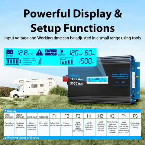 1500 Watt Pure Sine Wave Power Inverter Converts 12V DC To 120V AC With No Sweat Installation showing powerful display and setup features.