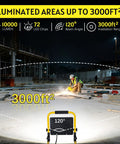 High Bright 10000LM LED Work Light illuminating construction site with 3000sqft range, showing beam angle and LED specs