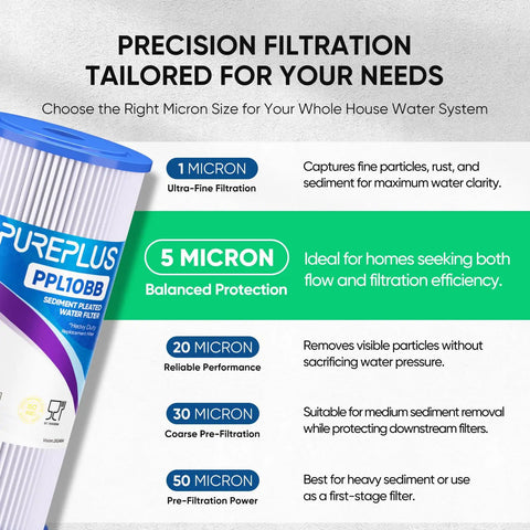Image detailing filtration options including 5 Micron Well Water Whole House Pleated Sediment Filter 10x4.5 Inch 3 Pack