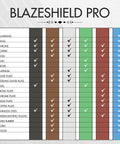 BlazeShield Pro compatibility chart for aluminum, brass, gold, copper, and more materials with details and checkmarks.