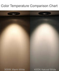 Color temperature comparison chart for 10-Pack 3-Inch LED Gimbal Downlight Dope Canless Pot Light with 3000K warm white.