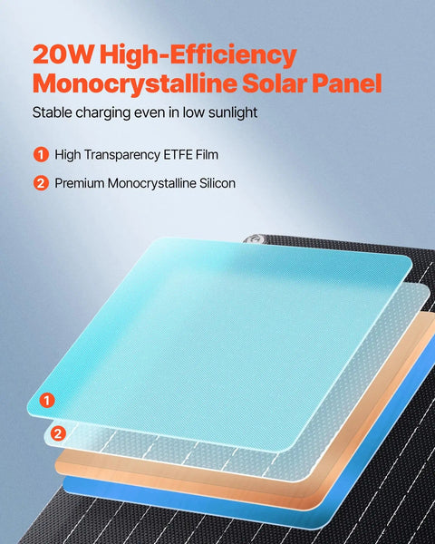 Layers of Go-To 20W 12V Solar Panel Battery Charger highlighting ETFE film and monocrystalline silicon on IP67 waterproof kit.
