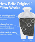 Illustration of Brita filter showing ion-exchange resin, activated carbon, and mesh screens for 8 Cup Water Filter Pitcher With Standard Filter BPA Free For Clean Fresh Water At Home Easy Pour Space Saving Family Friendly Fits On Fridge Shelf Marina White.
