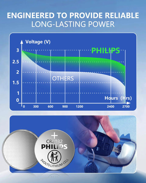 Graph showing power duration for CR2032 3V Lithium Coin Cell Battery 50 Pack for Smart Home Gear and Remote Controls.