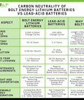 Comparison chart of Bolt Energy lithium batteries vs lead-acid batteries, highlighting lifespan, maintenance, and sustainability.