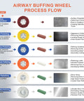 Airway buffing wheel process flowchart showing steps for 8 Inch Non-Woven Satin Buffing Wheel with 5/8 Inch Arbor For Angle Grinders.