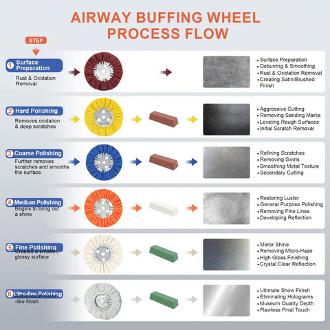 Airway buffing wheel process flowchart showing steps for 8 Inch Non-Woven Satin Buffing Wheel with 5/8 Inch Arbor For Angle Grinders.
