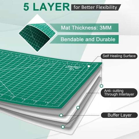 Illustration showing 5 layers of the Beefed Up Super Dense 24 By 36 Inch Large Self Healing Rotary Cutting Mat highlighting flexibility.