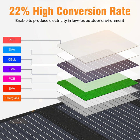 Layered structure of 40W Foldable Solar Panel Charger For Power Stations And Camping Gear With USB QC 3 USB C And 18V DC Output