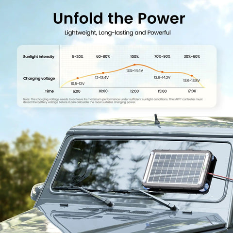 12V Solar Car Battery Charger With MPPT Controller 15W Trickle Maintainer on vehicle windshield, efficiency chart