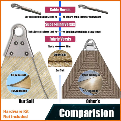 Comparison of Beige Triangle Sun Shade Sail 12 By 12 By 12 Feet With Super Ring Edges and other sail, showing thick fabric and sturdy ring hardware.