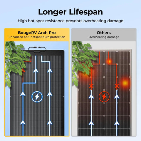 Comparison of BougeRV Arch Pro 200W Anti Shading N Type Fiberglass Flexible Solar Panel with another showing overheating.