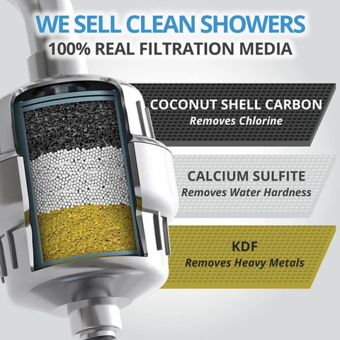 No BS Shower Filter For Hard Water And Chlorine Removal showing coconut shell carbon, calcium sulfite, and KDF layers